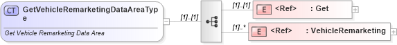 XSD Diagram of GetVehicleRemarketingDataAreaType in schema getvehicleremarketing_xsd (Standards for Technology in Automotive Retail)