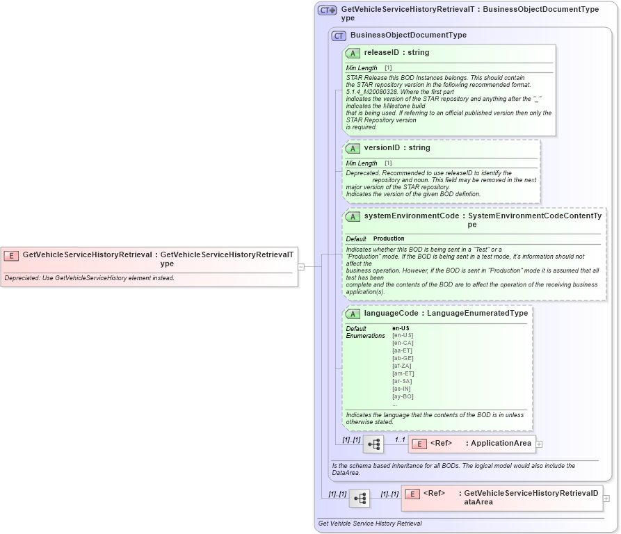 XSD Diagram of GetVehicleServiceHistoryRetrieval in schema getvehicleservicehistory_xsd (Standards for Technology in Automotive Retail)