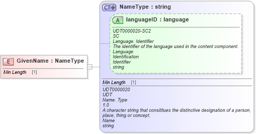 XSD Diagram of GivenName in schema fields_xsd (Standards for Technology in Automotive Retail)