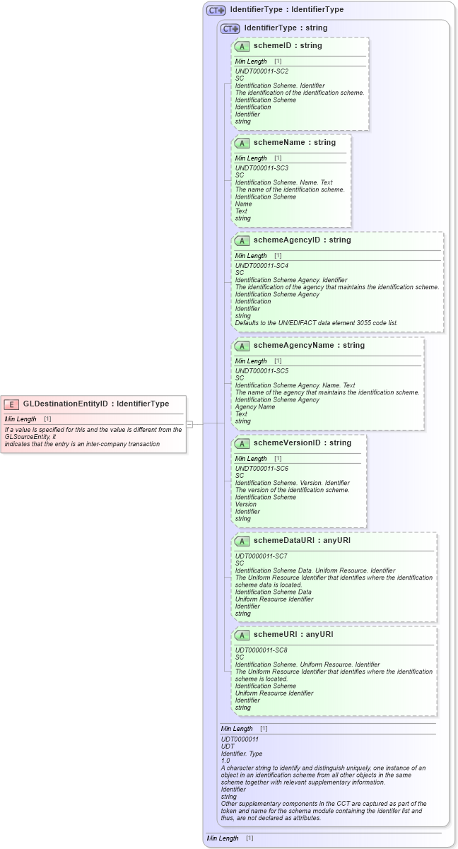 XSD Diagram of GLDestinationEntityID in schema fields_xsd1 (Standards for Technology in Automotive Retail)