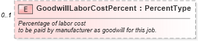 XSD Diagram of GoodwillLaborCostPercent in schema components_xsd (Standards for Technology in Automotive Retail)