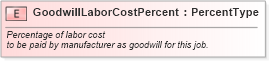 XSD Diagram of GoodwillLaborCostPercent in schema fields_xsd (Standards for Technology in Automotive Retail)