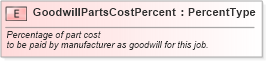 XSD Diagram of GoodwillPartsCostPercent in schema fields_xsd (Standards for Technology in Automotive Retail)
