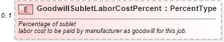 XSD Diagram of GoodwillSubletLaborCostPercent in schema components_xsd (Standards for Technology in Automotive Retail)