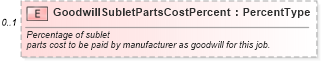 XSD Diagram of GoodwillSubletPartsCostPercent in schema components_xsd (Standards for Technology in Automotive Retail)