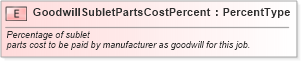XSD Diagram of GoodwillSubletPartsCostPercent in schema fields_xsd (Standards for Technology in Automotive Retail)