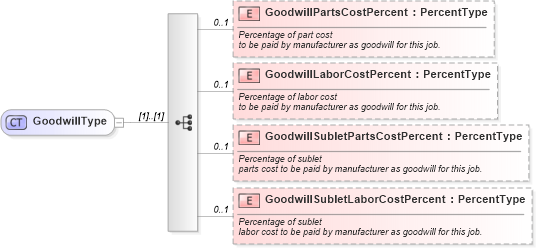 XSD Diagram of GoodwillType in schema components_xsd (Standards for Technology in Automotive Retail)