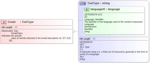 XSD Diagram of Grade in schema fields_xsd (Standards for Technology in Automotive Retail)