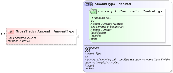 XSD Diagram of GrossTradeInAmount in schema components_xsd (Standards for Technology in Automotive Retail)