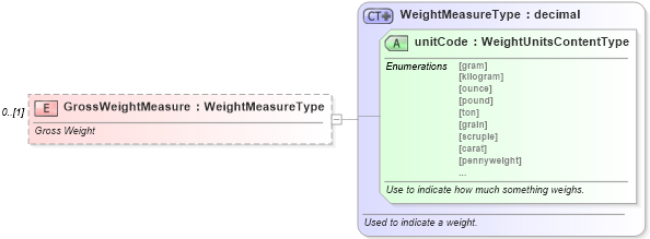 XSD Diagram of GrossWeightMeasure in schema components_xsd (Standards for Technology in Automotive Retail)