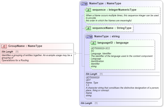 XSD Diagram of GroupName in schema fields_xsd1 (Standards for Technology in Automotive Retail)