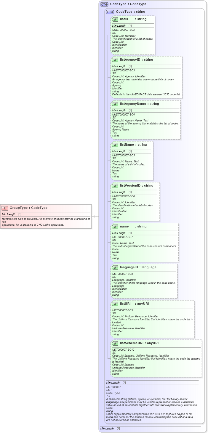 XSD Diagram of GroupType in schema fields_xsd1 (Standards for Technology in Automotive Retail)