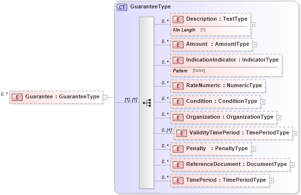 XSD Diagram of Guarantee in schema reusableaggregatebusinessinformationentity_xsd (Standards for Technology in Automotive Retail)