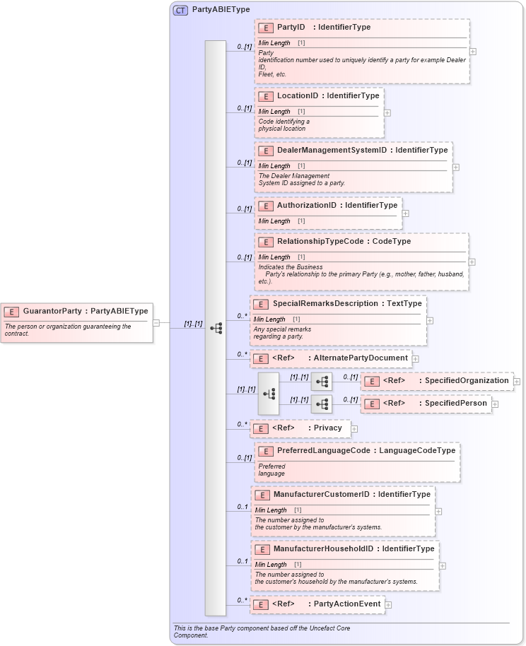 XSD Diagram of GuarantorParty in schema components_xsd (Standards for Technology in Automotive Retail)