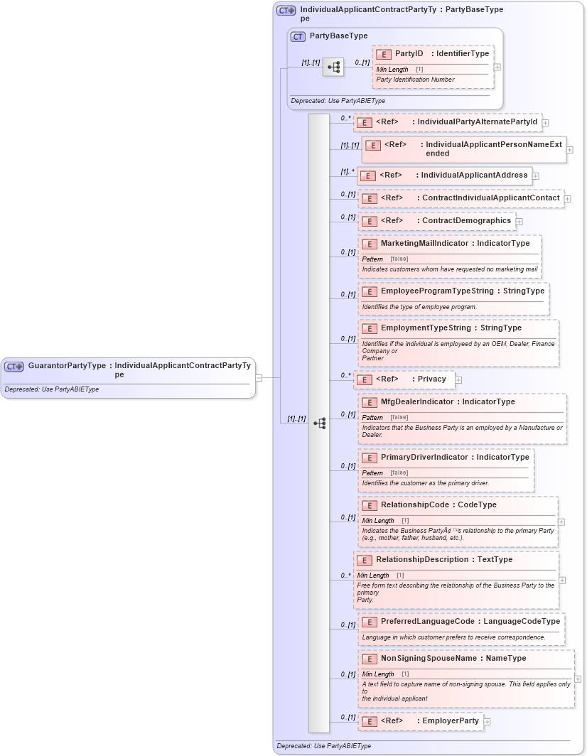 XSD Diagram of GuarantorPartyType in schema deprecatedcomponents_xsd (Standards for Technology in Automotive Retail)