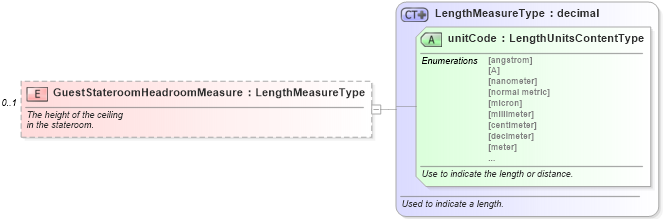 XSD Diagram of GuestStateroomHeadroomMeasure in schema components_xsd (Standards for Technology in Automotive Retail)