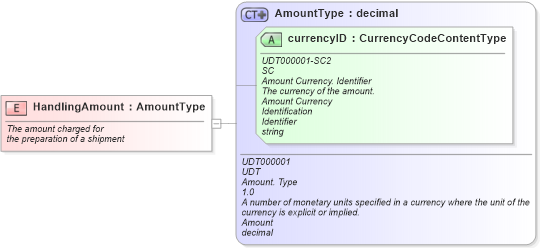 XSD Diagram of HandlingAmount in schema fields_xsd (Standards for Technology in Automotive Retail)