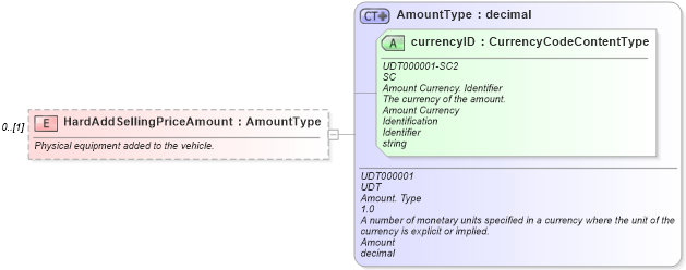 XSD Diagram of HardAddSellingPriceAmount in schema components_xsd (Standards for Technology in Automotive Retail)
