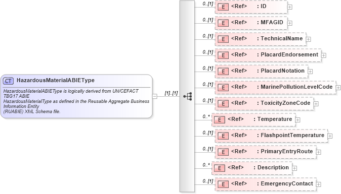 XSD Diagram of HazardousMaterialABIEType in schema components_xsd1 (Standards for Technology in Automotive Retail)