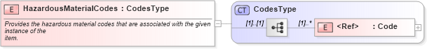 XSD Diagram of HazardousMaterialCodes in schema components_xsd1 (Standards for Technology in Automotive Retail)