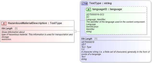 XSD Diagram of HazardousMaterialDescription in schema fields_xsd (Standards for Technology in Automotive Retail)