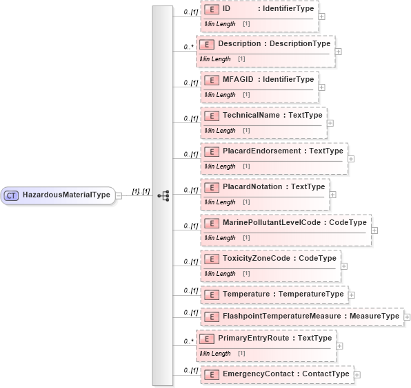 XSD Diagram of HazardousMaterialType in schema reusableaggregatebusinessinformationentity_xsd (Standards for Technology in Automotive Retail)