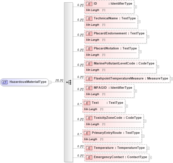 XSD Diagram of HazardousMaterialType in schema reusableaggregatecorecomponent_xsd (Standards for Technology in Automotive Retail)