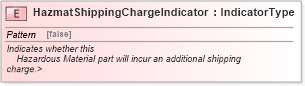 XSD Diagram of HazmatShippingChargeIndicator in schema fields_xsd (Standards for Technology in Automotive Retail)