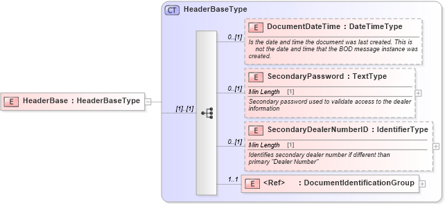XSD Diagram of HeaderBase in schema components_xsd (Standards for Technology in Automotive Retail)