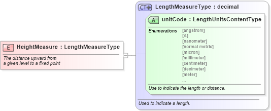 XSD Diagram of HeightMeasure in schema fields_xsd (Standards for Technology in Automotive Retail)