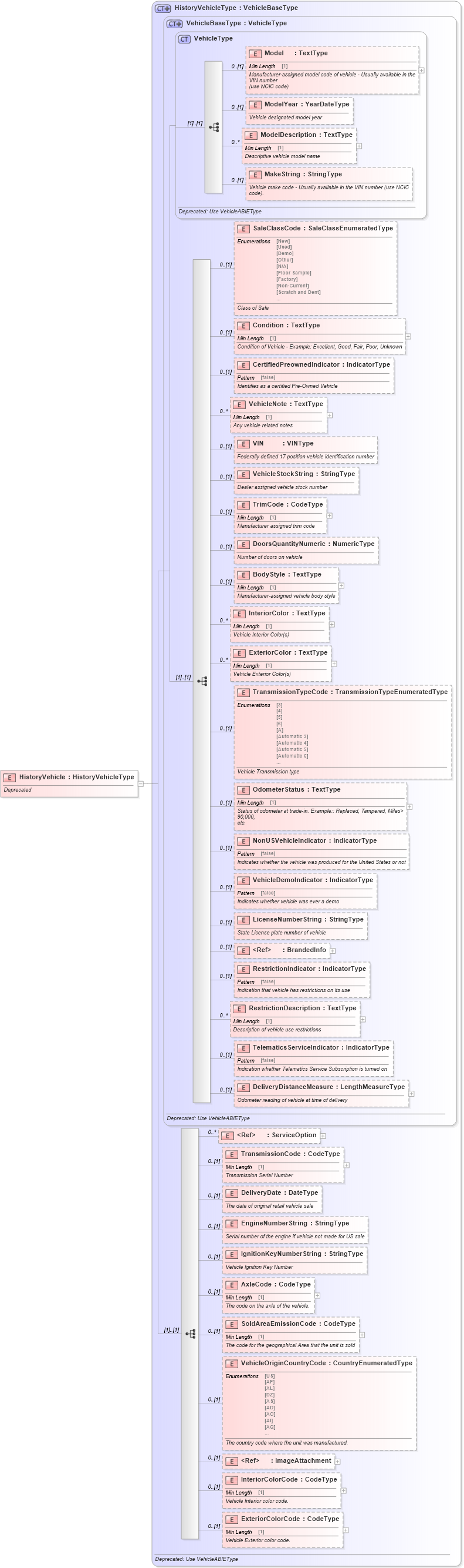 XSD Diagram of HistoryVehicle in schema deprecatedcomponents_xsd (Standards for Technology in Automotive Retail)