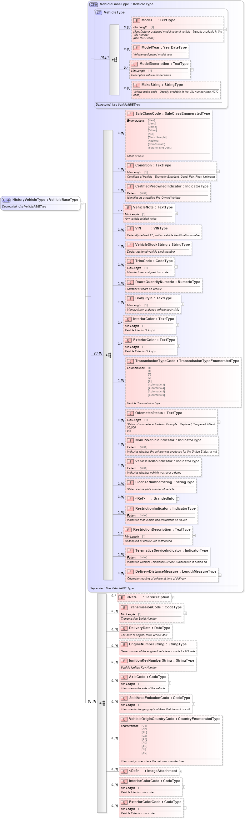 XSD Diagram of HistoryVehicleType in schema deprecatedcomponents_xsd (Standards for Technology in Automotive Retail)