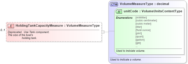 XSD Diagram of HoldingTankCapacityMeasure in schema components_xsd (Standards for Technology in Automotive Retail)