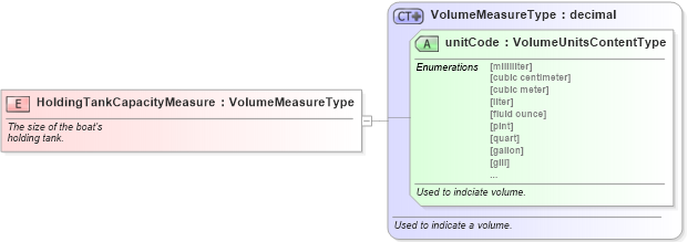 XSD Diagram of HoldingTankCapacityMeasure in schema fields_xsd (Standards for Technology in Automotive Retail)
