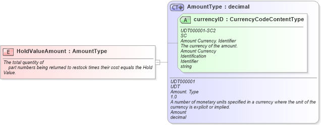 XSD Diagram of HoldValueAmount in schema fields_xsd (Standards for Technology in Automotive Retail)