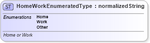 XSD Diagram of HomeWorkEnumeratedType in schema codelists_xsd (Standards for Technology in Automotive Retail)