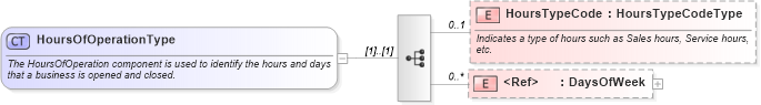 XSD Diagram of HoursOfOperationType in schema components_xsd (Standards for Technology in Automotive Retail)