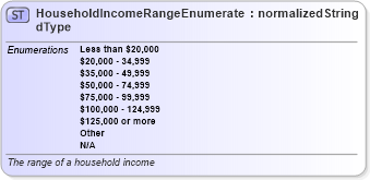 XSD Diagram of HouseholdIncomeRangeEnumeratedType in schema codelists_xsd (Standards for Technology in Automotive Retail)
