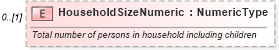 XSD Diagram of HouseholdSizeNumeric in schema deprecatedcomponents_xsd (Standards for Technology in Automotive Retail)