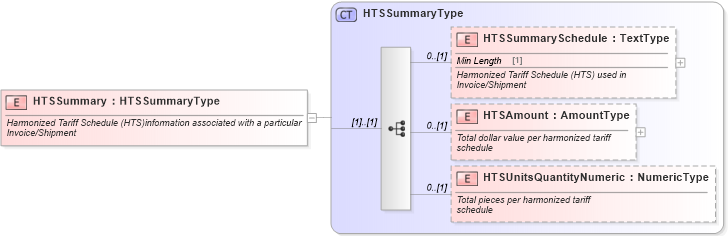 XSD Diagram of HTSSummary in schema components_xsd (Standards for Technology in Automotive Retail)