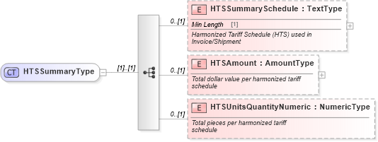 XSD Diagram of HTSSummaryType in schema components_xsd (Standards for Technology in Automotive Retail)