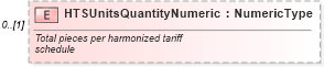 XSD Diagram of HTSUnitsQuantityNumeric in schema components_xsd (Standards for Technology in Automotive Retail)