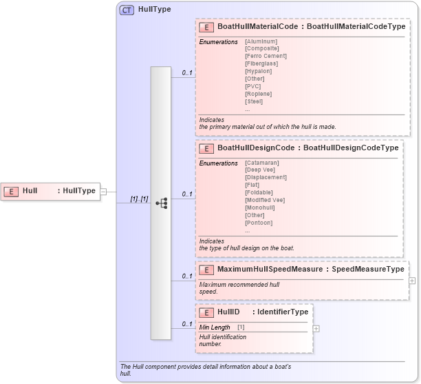 XSD Diagram of Hull in schema components_xsd (Standards for Technology in Automotive Retail)