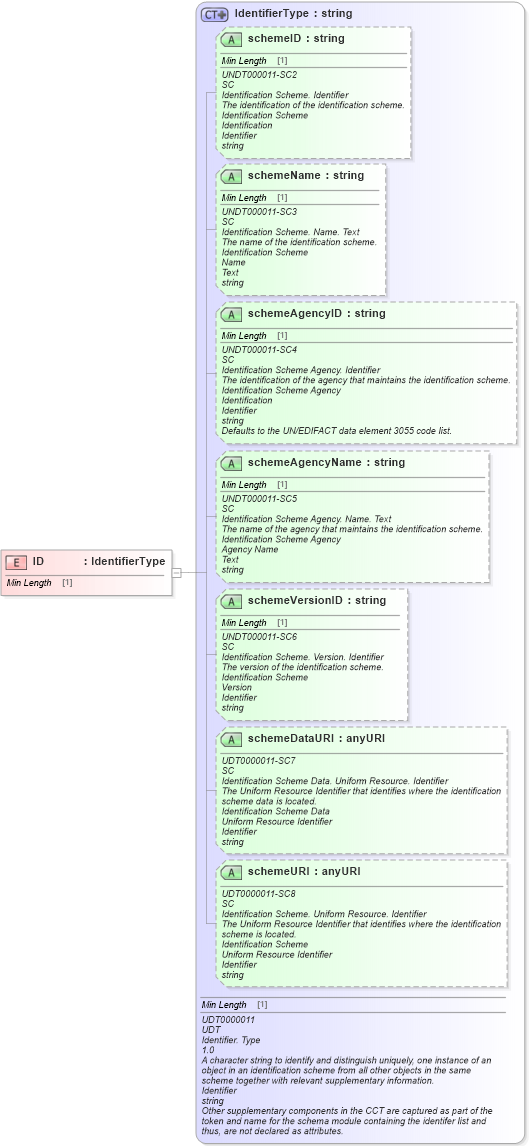 XSD Diagram of ID in schema fields_xsd (Standards for Technology in Automotive Retail)
