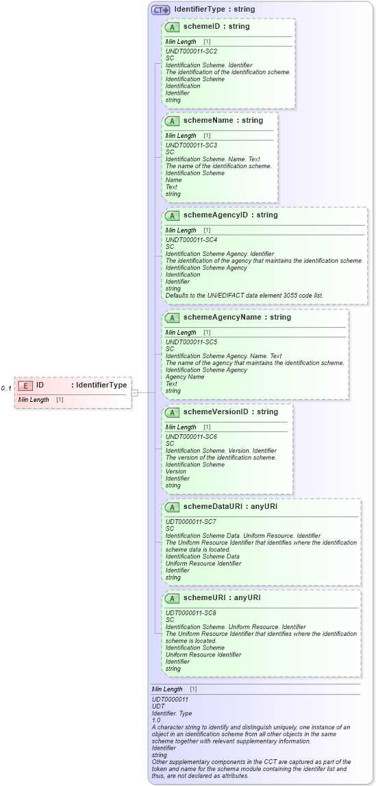 XSD Diagram of ID in schema meta_xsd (Standards for Technology in Automotive Retail)