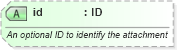 XSD Diagram of id in schema starwsdldatatypes_xsd (Standards for Technology in Automotive Retail)