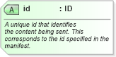 XSD Diagram of id in schema starwsdldatatypes_xsd (Standards for Technology in Automotive Retail)