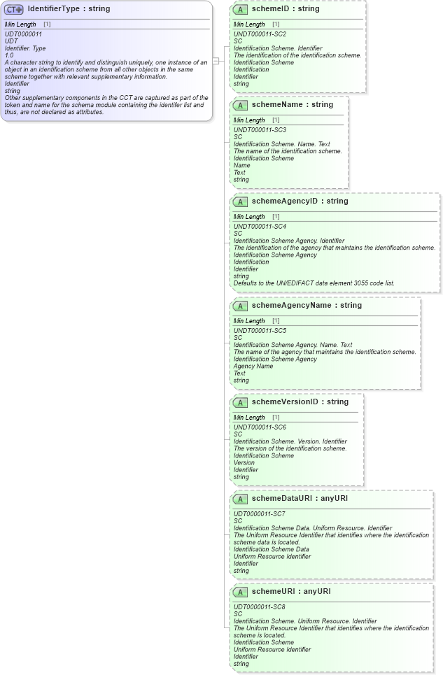XSD Diagram of IdentifierType in schema unqualifieddatatypes_xsd (Standards for Technology in Automotive Retail)