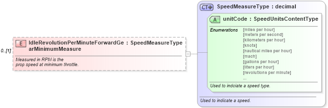 XSD Diagram of IdleRevolutionPerMinuteForwardGearMinimumMeasure in schema components_xsd (Standards for Technology in Automotive Retail)