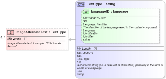 XSD Diagram of ImageAlternateText in schema components_xsd (Standards for Technology in Automotive Retail)